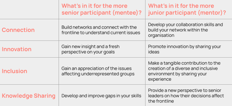 Describing the differences between what's in it for the mentee participant and the mentor participant.